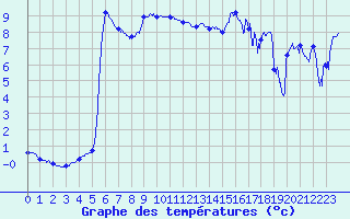 Courbe de tempratures pour Le Vigan (30)