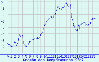 Courbe de tempratures pour Mont-Aigoual (30)