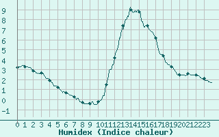 Courbe de l'humidex pour Vichy (03)