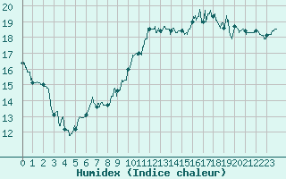 Courbe de l'humidex pour Leucate (11)