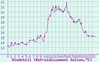 Courbe du refroidissement olien pour Ouessant (29)