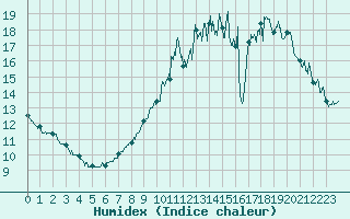 Courbe de l'humidex pour Le Houga (32)