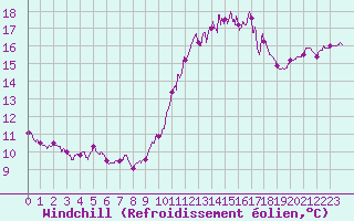 Courbe du refroidissement olien pour Ile de Groix (56)