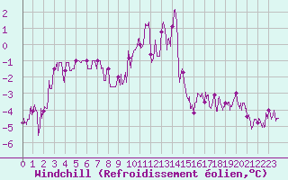 Courbe du refroidissement olien pour Belfort-Dorans (90)