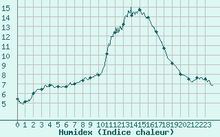 Courbe de l'humidex pour Abbeville (80)