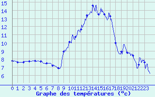 Courbe de tempratures pour Dijon / Longvic (21)