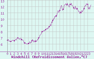 Courbe du refroidissement olien pour Albert-Bray (80)