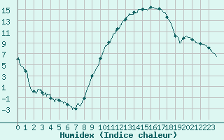 Courbe de l'humidex pour Orange (84)