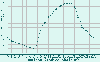 Courbe de l'humidex pour Colmar (68)