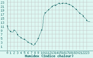 Courbe de l'humidex pour Brive-Laroche (19)