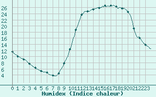 Courbe de l'humidex pour Brive-Laroche (19)