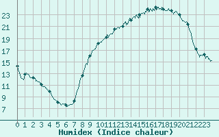 Courbe de l'humidex pour Orlans (45)