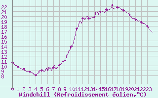 Courbe du refroidissement olien pour Vichy (03)