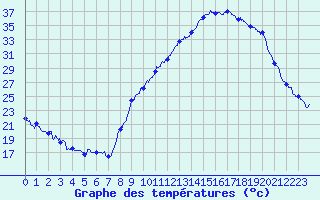 Courbe de tempratures pour Grenoble/agglo Le Versoud (38)