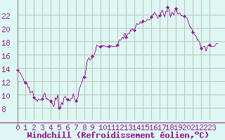 Courbe du refroidissement olien pour Luxeuil (70)