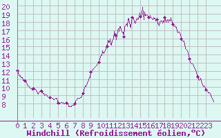 Courbe du refroidissement olien pour Cambrai / Epinoy (62)