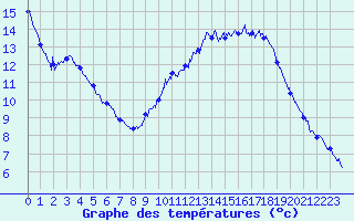 Courbe de tempratures pour Brulle (10)