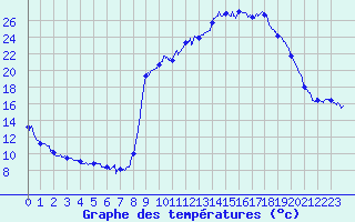 Courbe de tempratures pour Gras (07)