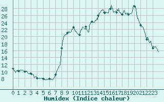 Courbe de l'humidex pour Saugues (43)