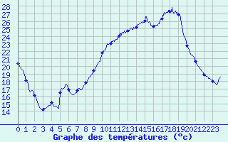 Courbe de tempratures pour Nmes - Courbessac (30)