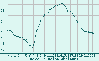 Courbe de l'humidex pour Saint Christol (84)