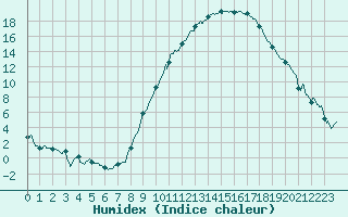 Courbe de l'humidex pour Paray-le-Monial - St-Yan (71)