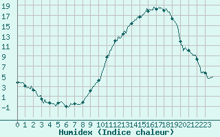 Courbe de l'humidex pour Mont-de-Marsan (40)