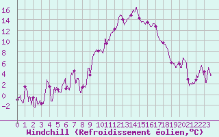 Courbe du refroidissement olien pour Hyres (83)