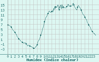 Courbe de l'humidex pour Guret Saint-Laurent (23)