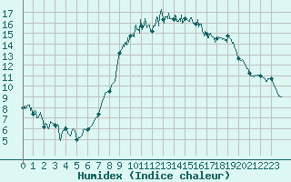 Courbe de l'humidex pour Calais / Marck (62)