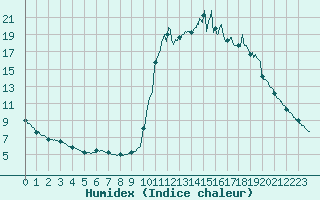 Courbe de l'humidex pour Chamonix-Mont-Blanc (74)