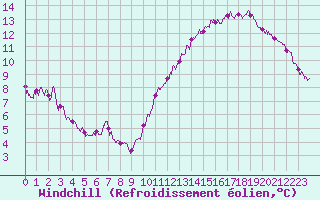 Courbe du refroidissement olien pour Montlimar (26)