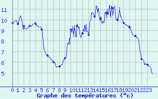 Courbe de tempratures pour Champagnole (39)