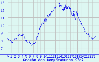Courbe de tempratures pour Cherbourg (50)