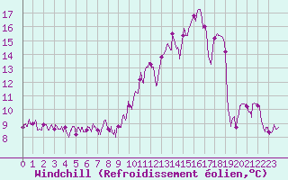 Courbe du refroidissement olien pour Captieux-Retjons (40)