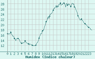 Courbe de l'humidex pour Bourges (18)