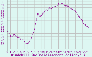 Courbe du refroidissement olien pour Ajaccio - Campo dell