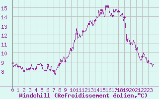 Courbe du refroidissement olien pour Montrieux-en-Sologne (41)
