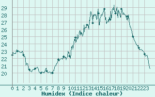 Courbe de l'humidex pour Saint-Etienne (42)