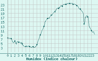 Courbe de l'humidex pour Dole-Tavaux (39)