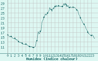 Courbe de l'humidex pour Aix-en-Provence (13)