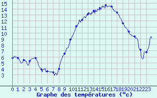 Courbe de tempratures pour Troyes (10)