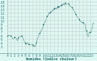 Courbe de l'humidex pour Troyes (10)