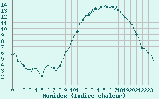 Courbe de l'humidex pour La Rochelle - Aerodrome (17)