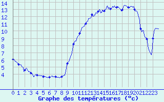 Courbe de tempratures pour Ploudalmezeau (29)