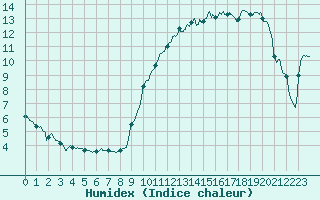 Courbe de l'humidex pour Ploudalmezeau (29)