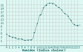 Courbe de l'humidex pour Bagnres-de-Luchon (31)