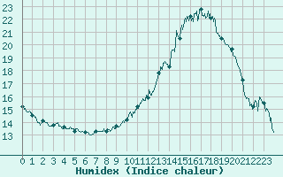 Courbe de l'humidex pour Bagnres-de-Luchon (31)