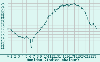 Courbe de l'humidex pour Nancy - Ochey (54)