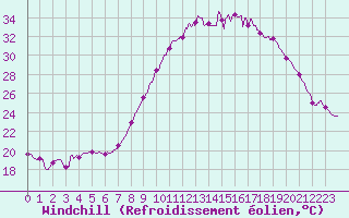 Courbe du refroidissement olien pour Ble / Mulhouse (68)